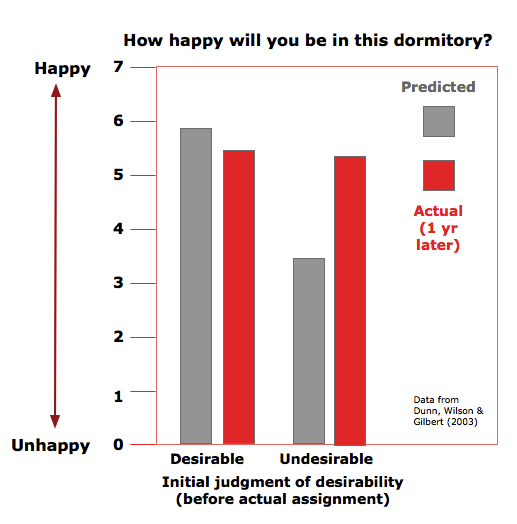 Affective Forecasting