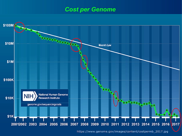 Cost
                per genome 2017