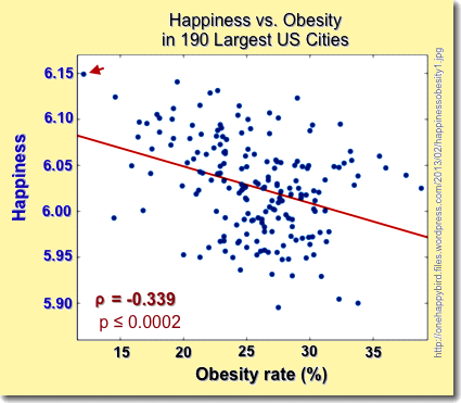 Happiness vs. Obesity