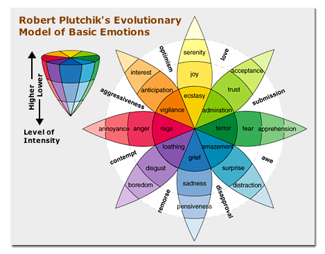 [Plutchik_Emotions]
