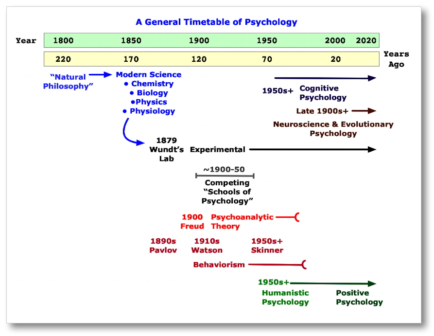Timeline of Psychology