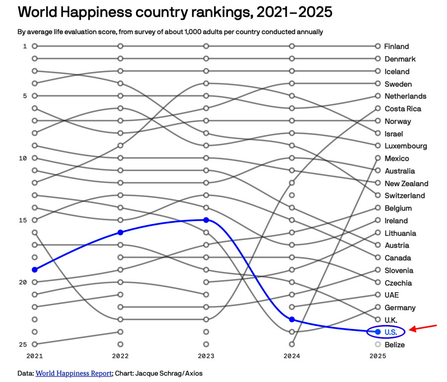 world happiness 2021-2025