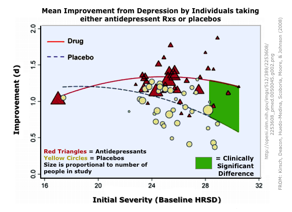 Antidepressants vs. placebo