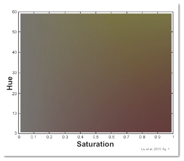 Liu et al
                (2010) Hue vs. Saturation