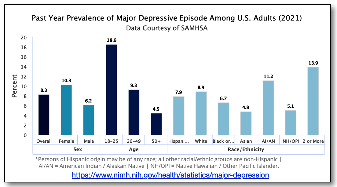 Prevalene of
          Major Depressive Disorder 2021