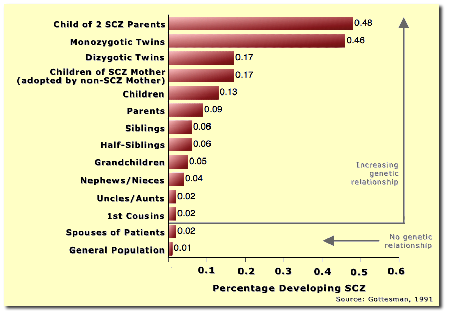 Genetics of SCZ