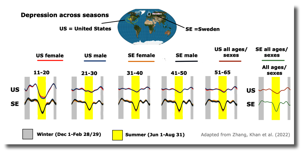 Seasonality of Depression
