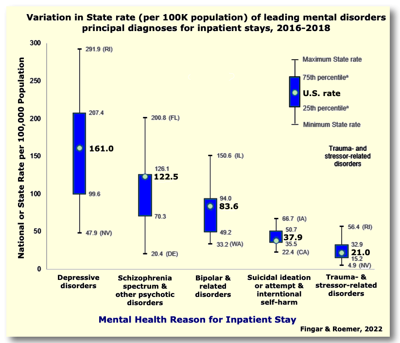 5 leading causes of inpatient hospitalizations for
              menal disorders, 2016-18, US