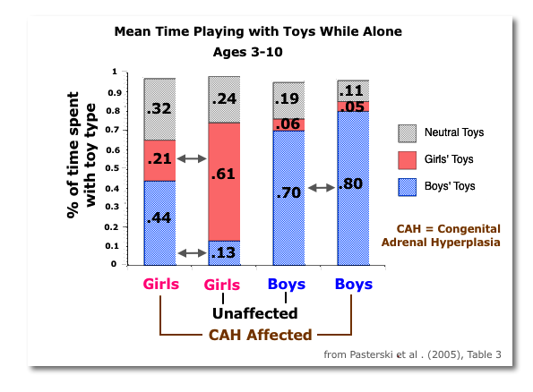 Toy play in CAH
              girls, boys, and unaffected