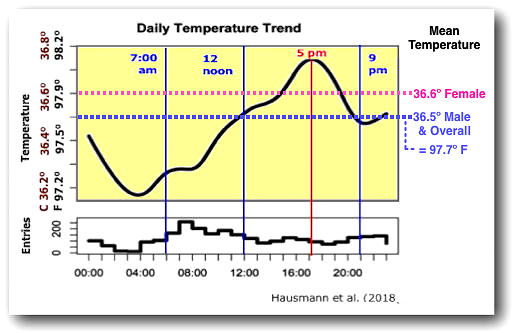 24 hour body temperature
            changes
