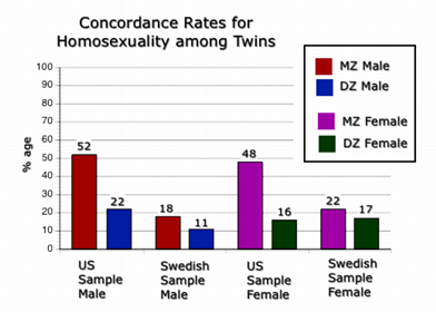 [Concordance Rates for
                Homosexuality in Twins]