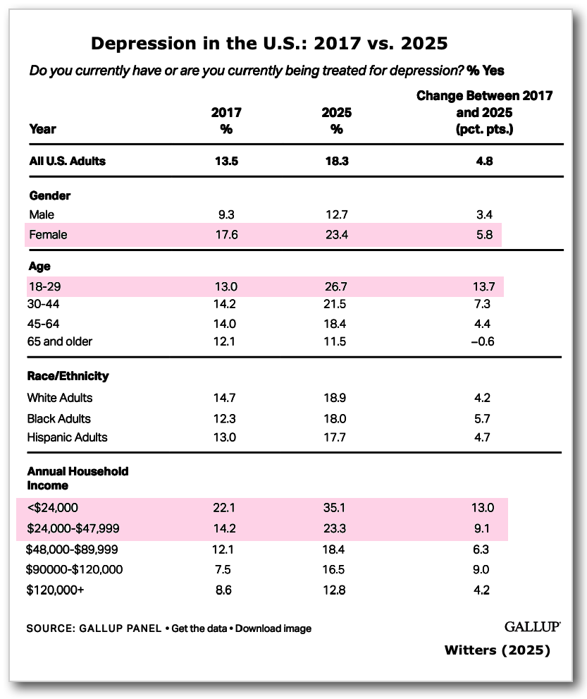 Depression
        in US, 2017-2025