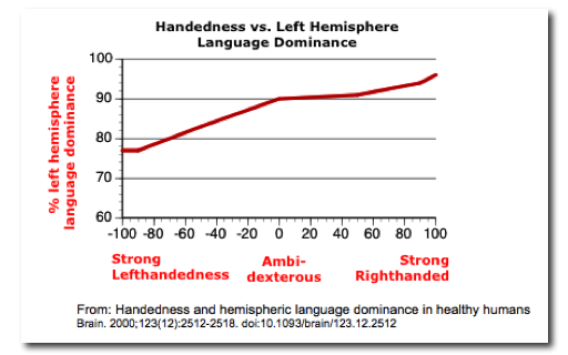 handedness vs. language dominance