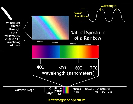 [Electomagnetic/Light spectrum]
