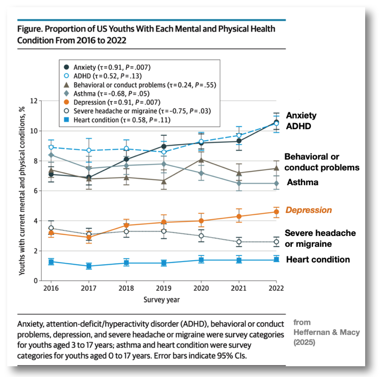 Youth mental & physical health 2016-2022
              Heffernan & Macy 2025