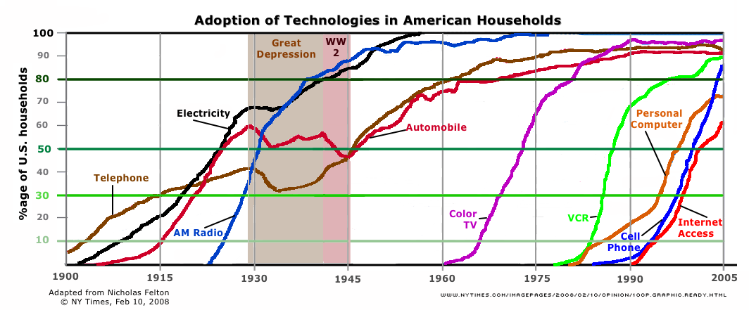 Adoption of Technology