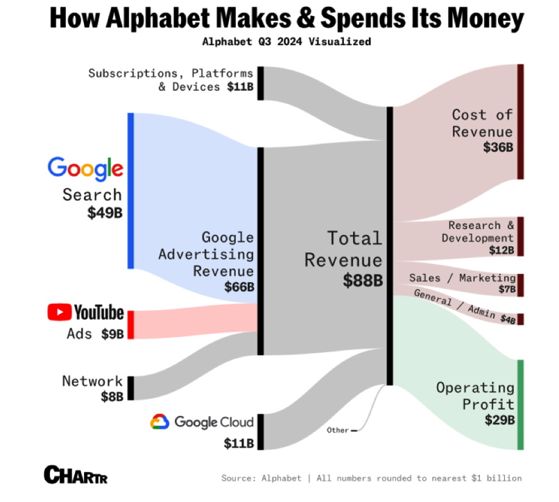 Alphabet's
              Money