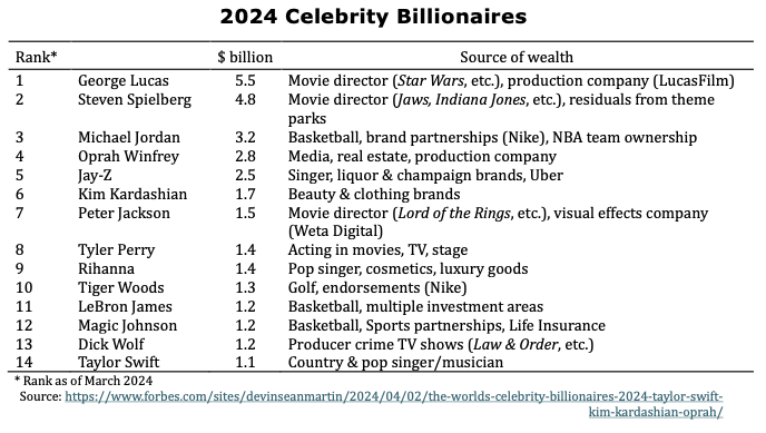 2024 CelebrityBillionnaires