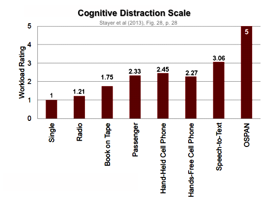 Cognitive Distraction Scale