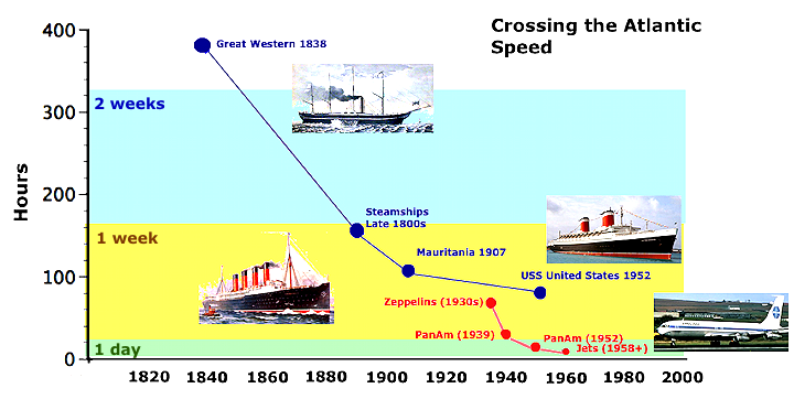 Crossing the Atlantic