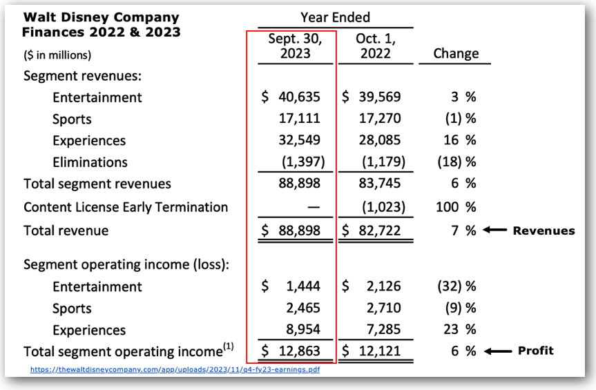 Disney Finances 2022, & 2023