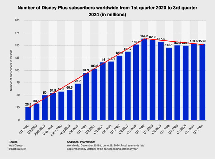 DisneyPlus Subscribers to 2024