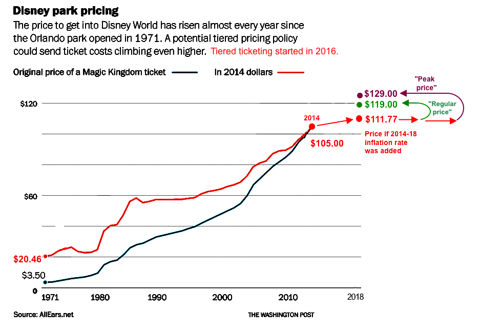 Disney
          prices to 2018