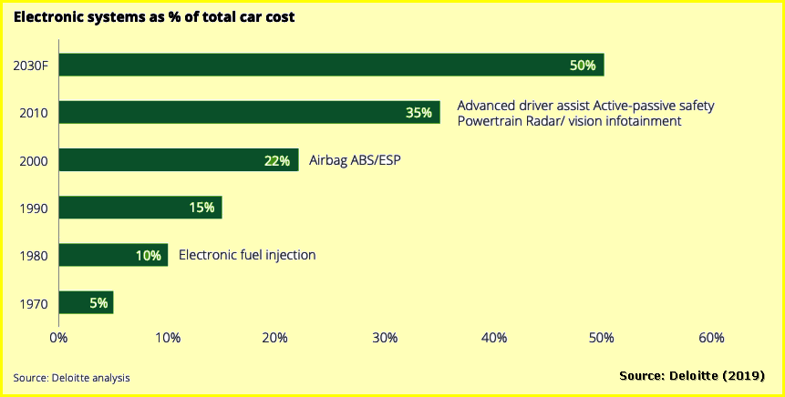 Cost of electronics in new cars