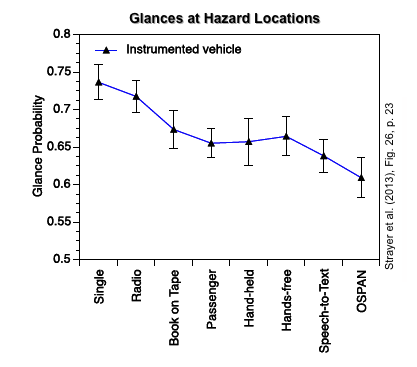 Glances at Hazards