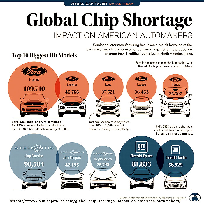 Global Chip Shortage (Automotive)