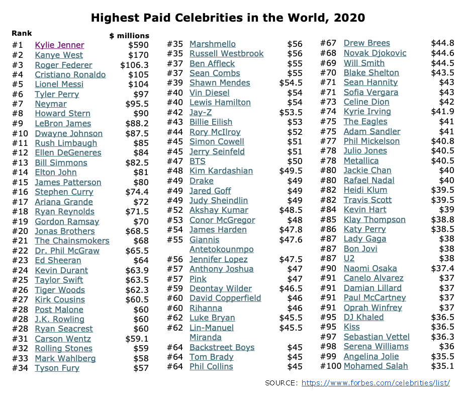 100
                Highest Paid Celebrities 2020