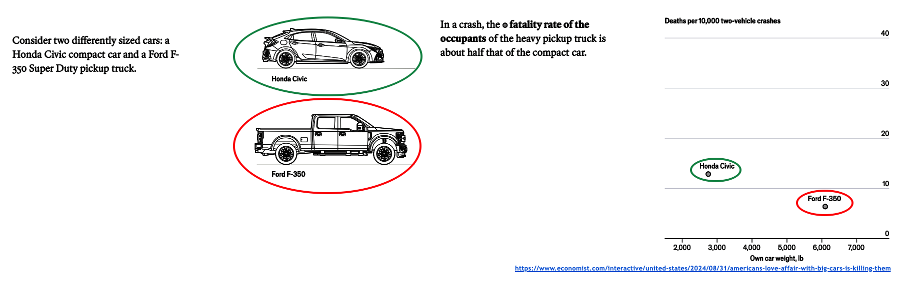 Heavy vs.
                ligher car