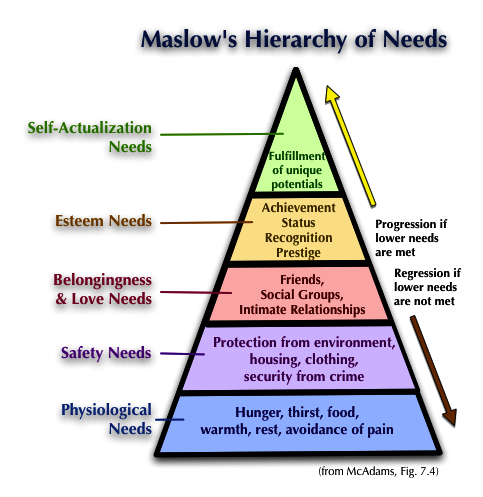 Maslow's hierarchy