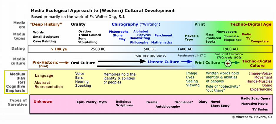 History of Human Media