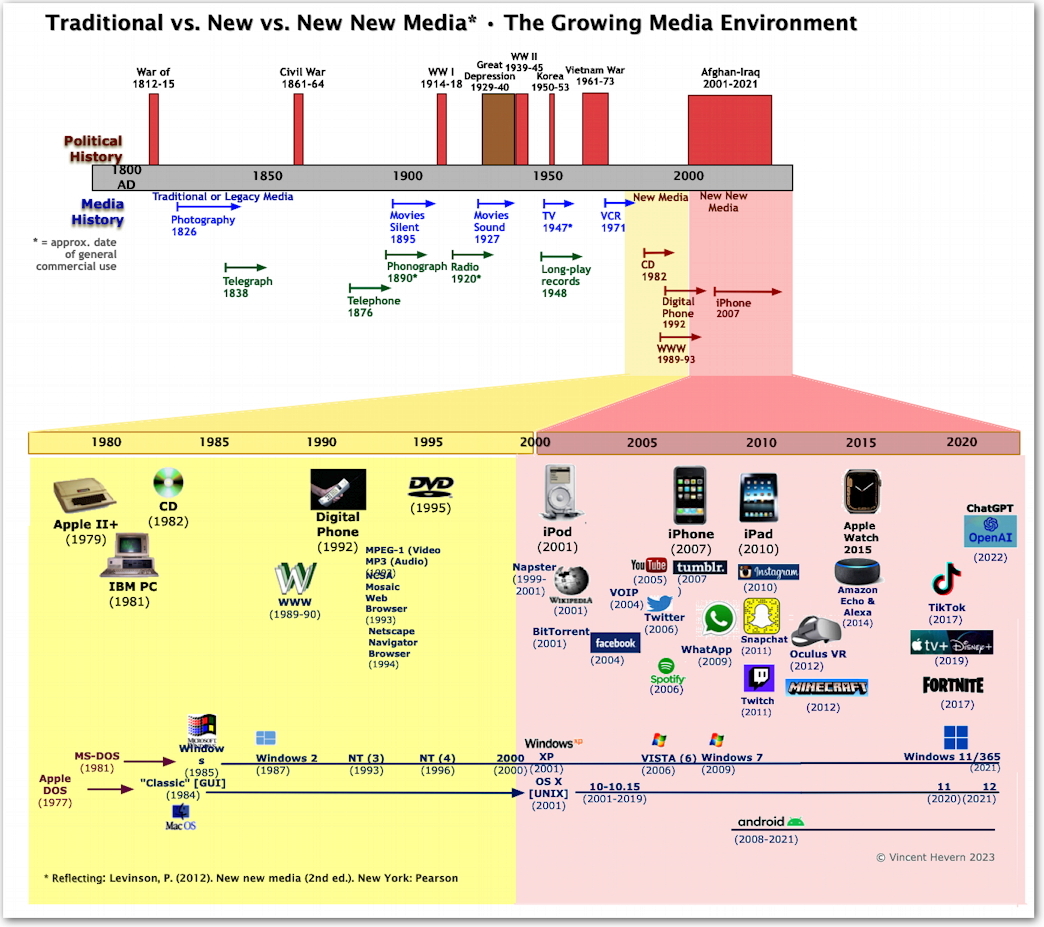 Traditional
        vs. New vs. New New Media 1800-2022