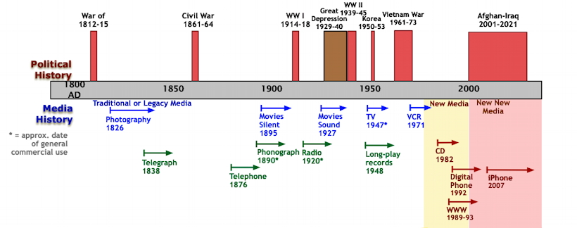 The History of Media: 1800-2022