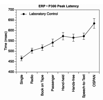 P300 Latency