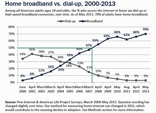 Home Broadband vs. Dial-up