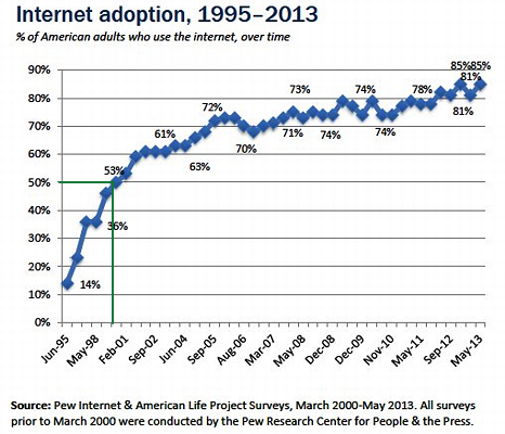 Pew Internet Adoption 1995-2013