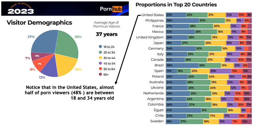 Pornhub
              2023 Age of Viewers