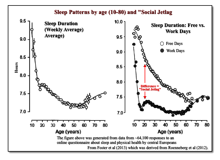 Social jetlag