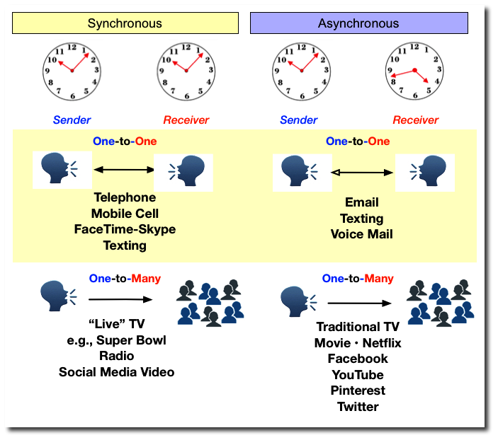 Synchronous vs. Asynchronous Communication