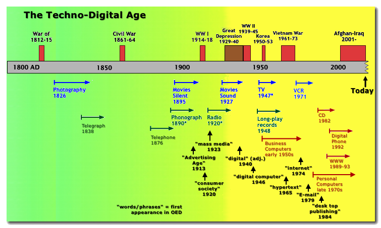 The Techno-Digital Age