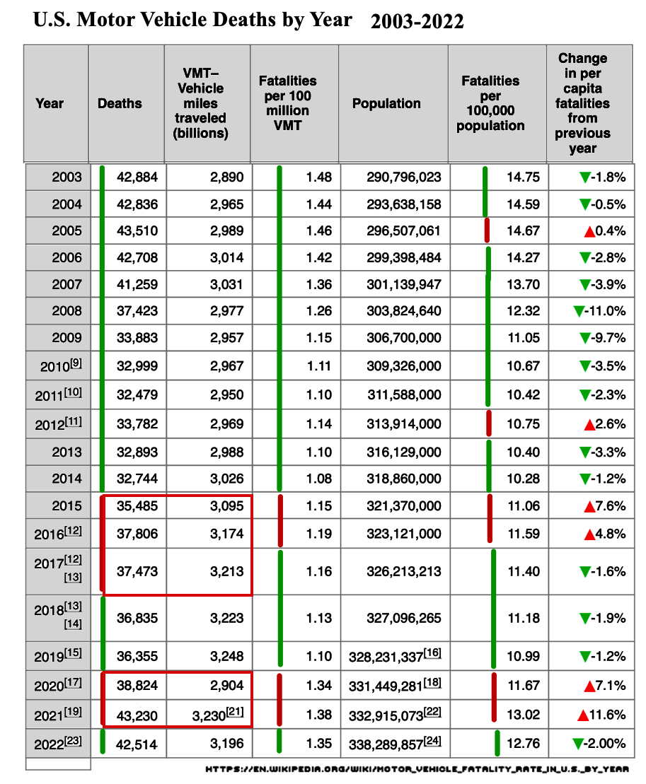 US Motor Vehicle Deaths 2003-2022