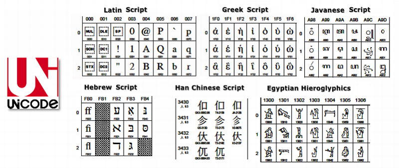 Unicode & Exemplar
                    Scripts