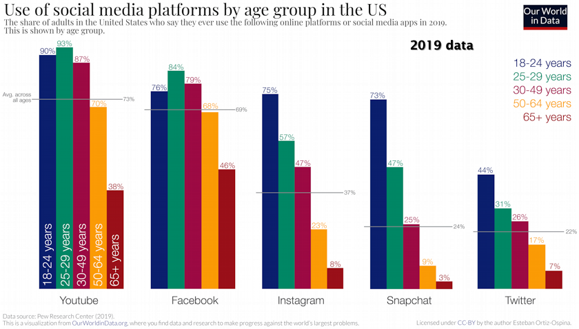 Use of Social Media by Age