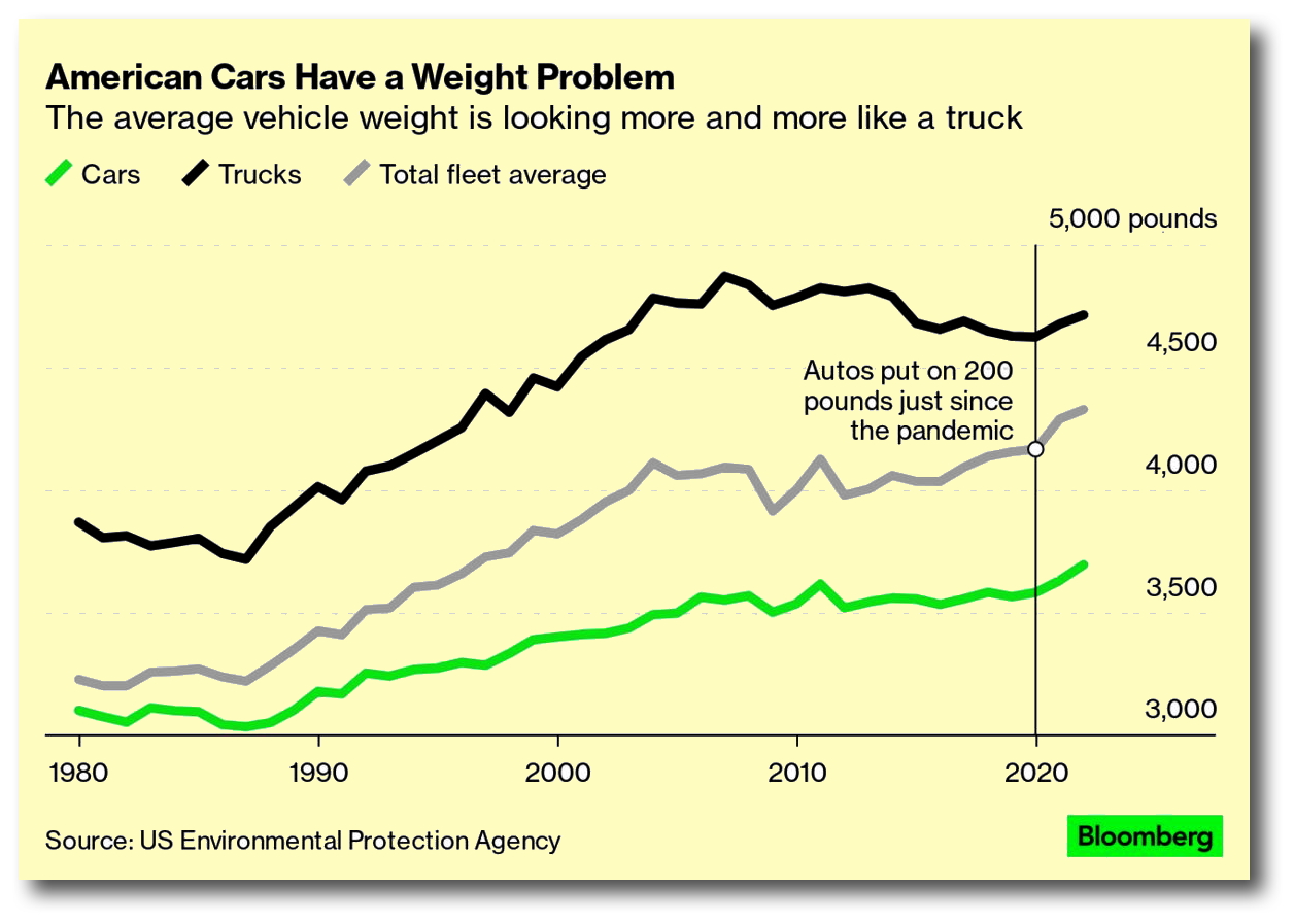 Car
                    Weights growing