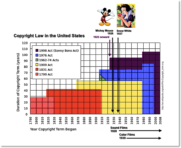 Revisions of the Copyright Law in US