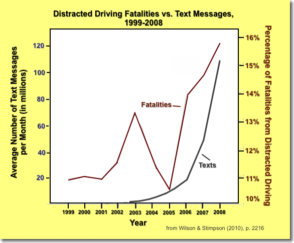 Fatalities vs. Texting in US