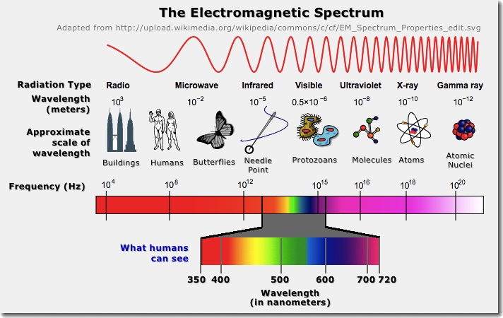 [The Electromagnetic
                        Spectrum]